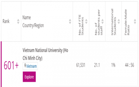 Ba đại học Việt Nam có ngành lọt top thế giới