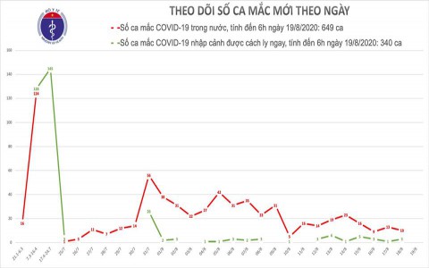 Sáng 19/8, không ghi nhận ca mắc mới COVID-19, đang có 100 ca âm tính từ 1-3 lần với SARS-CoV-2