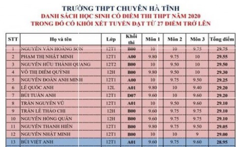 40% thí sinh của trường THPT Chuyên Hà Tĩnh đạt từ 27 điểm trở lên